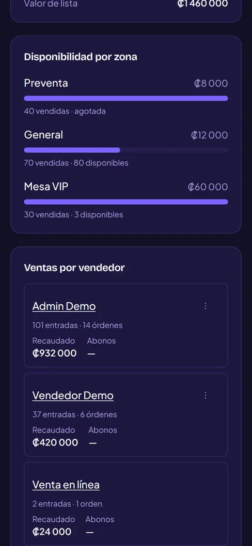 Availability by zone and sales by seller in En Cartelera